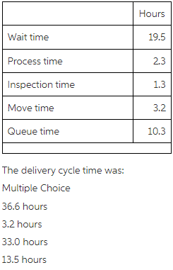 Wait time
Process time
Inspection time
Move time
Queue time
The delivery cycle time was:
Multiple Choice
36.6 hours
3.2 hours
33.0 hours
13.5 hours
Hours
19.5
2.3
1.3
3.2
10.3