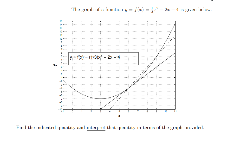 The graph of a function y = f(x) = x² – 2x – 4 is given below.
-
-
15
14
13
12
11
10
8
7
6.
y = f(x) = (1/3)x - 2x – 4
5
4
21
-1
-2
-3
-5
-6
-7
-8
-9
-10
10
11
Find the indicated quantity and interpret that quantity in terms of the graph provided.
