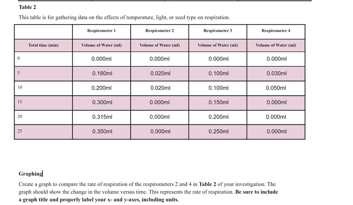 Table 2
This table is for gathering data on the effects of temperature, light, or seed type on respiration.
0
5
10
15
20
25
Total time (min)
Respirometer 1
Volume of Water (ml)
0.000ml
0.180ml
0.200ml
0.300ml
0.315ml
0.350ml
Respirometer 2
Volume of Water (ml)
0.000ml
0.020ml
0.020ml
0.000ml
0.000ml
0.000ml
Respirometer 3
Volume of Water (ml)
0.000ml
0.100ml
0.100ml
0.150ml
0.200ml
0.250ml
Respirometer 4
Volume of Water (ml)
0.000ml
0.030ml
0.050ml
0.000ml
0.000ml
0.000ml
Graphing
Create a graph to compare the rate of respiration of the respirometers 2 and 4 in Table 2 of your investigation. The
graph should show the change in the volume versus time. This represents the rate of respiration. Be sure to include
a graph title and properly label your x- and y-axes, including units.