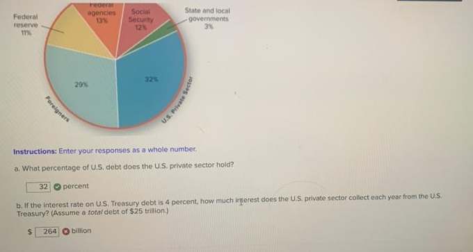 redera
State and local
agencies
13%
Social
Security
12%
Federal
reserve
11%
governments
3%
32%
29%
Instructions: Enter your responses as a whole number.
a. What percentage of U.S. debt does the U.S. private sector hold?
32
percent
b. If the interest rate on U.S. Treasury debt
Treasury? (Assume a total debt of $25 trillion.)
4 percent, how much irperest does the U.S. private sector collect each year from the U.S.
%24
264 O billion
Foreigners
U.S. Private
