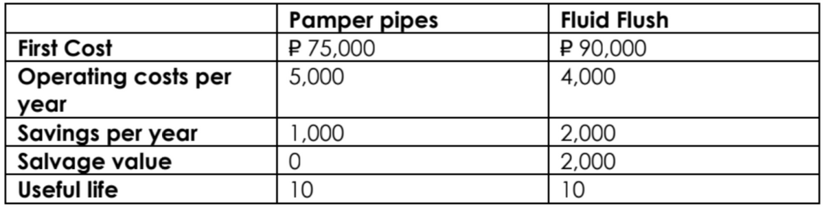 Pamper pipes
P 75,000
5,000
Fluid Flush
P 90,000
4,000
First Cost
Operating costs per
year
Savings per year
Salvage value
Useful life
2,000
2,000
10
1,000
10
