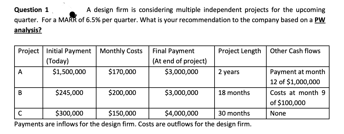 Question 1
A design firm is considering multiple independent projects for the upcoming
quarter. For a MARR of 6.5% per quarter. What is your recommendation to the company based on a PW
analysis?
Project Initial Payment Monthly Costs
(Today)
A
$1,500,000
$170,000
B
$245,000
$200,000
C
$300,000
$150,000
Payments are inflows for the design firm. Costs are outflows for the design firm.
Payment at month
12 of $1,000,000
Costs at month 9
of $100,000
None
Final Payment
(At end of project)
$3,000,000
Project Length
Other Cash flows
2 years
$3,000,000
18 months
$4,000,000
30 months