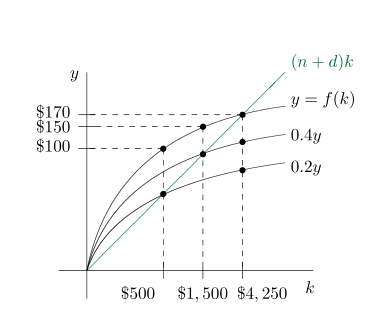 (n + d)k
y = f(k)
$170
$150
$100
0.4y
0.2y
k
$500
$1, 500 $4, 250
