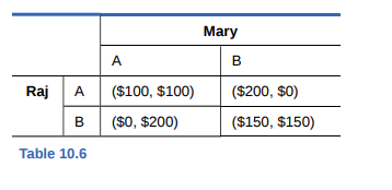 Mary
A
B
Raj A ($100, $100)
B ($0, $200)
($200, $0)
B
($150, $150)
Table 10.6
