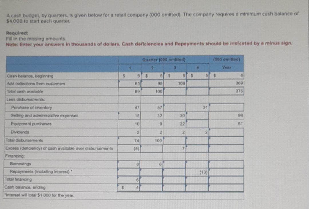 A cash budget, by quarters, is given below for a retail company (000 omitted). The company requires a minimum cash balance of
$4,000 to start each quarter.
Required:
Fill in the missing amounts.
Note: Enter your answers in thousands of dollars. Cash deficiencies and Repayments should be indicated by a minus sign.
Quarter (000 omitted)
2
3
(000 omitted)
Year
Cash balance, beginning
$
$
5 $
$
$
6
Add collections from customers
63
95
108
369
Total cash available
69
100
375
Less disbursements:
Purchase of inventory
47
57
31
Selling and administrative expenses
15
32
30
98
Equipment purchases
10
9
22
51
Dividends
Total disbursements
Excess (deficiency) of cash available over disbursements
Financing:
Borrowings
Repayments (including interest)*
Total financing
2
2
2
2
74
100
(5)
(13)
Cash balance, ending
$
"Interest will total $1,000 for the year.