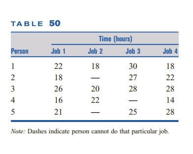 TABLE 50
Time (hours)
Person
Job 1
Job 2
Job 3
Job 4
1
22
18
30
18
2
18
27
22
3
26
20
28
28
4
16
22
14
5
21
25
28
Note: Dashes indicate person cannot do that particular job.

