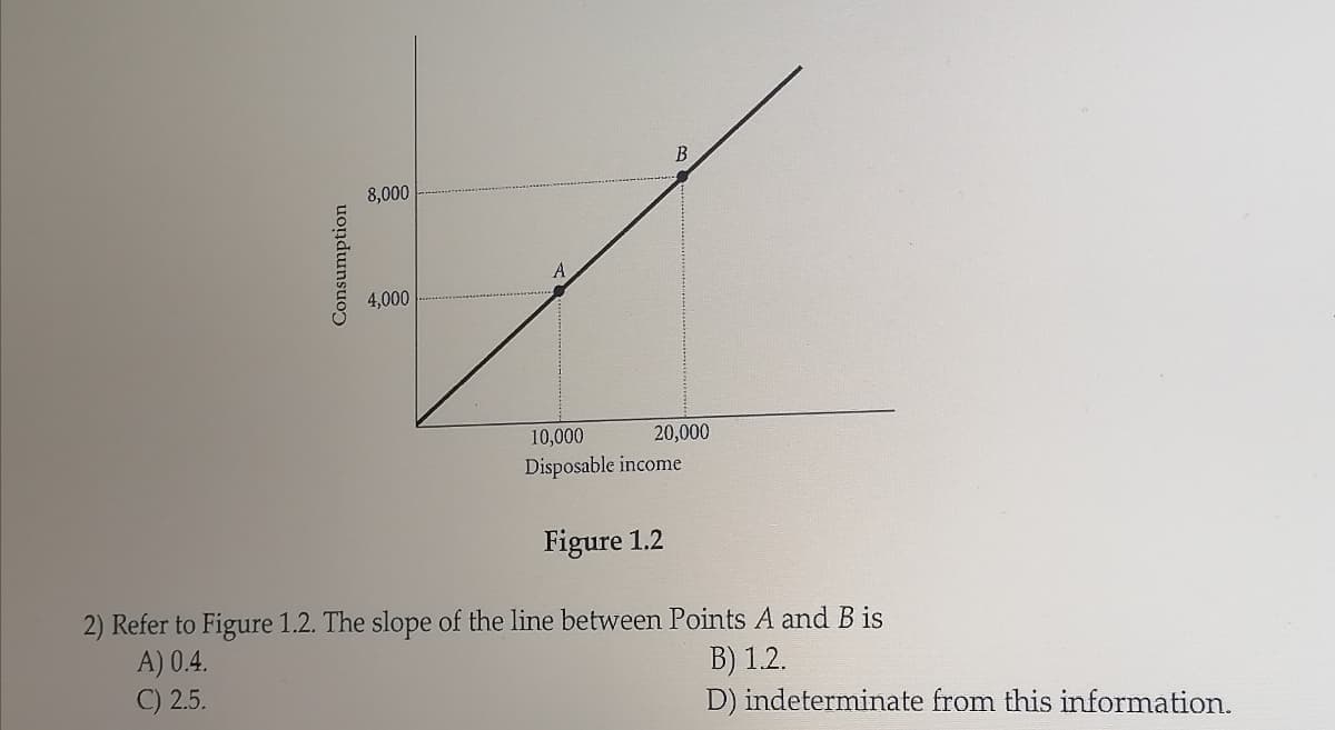 B
8,000
A
4,000
10,000
20,000
Disposable income
Figure 1.2
2) Refer to Figure 1.2. The slope of the line between Points A and B is
A) 0.4.
C) 2.5.
B) 1.2.
D) indeterminate from this information.
Consumption
