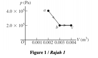 p (Pa)
a
4.0 × 10$-
2.0 x 10°-
;V (m³)
0.001 0.002 0.003 0.004
Figure 1/ Rajah 1
