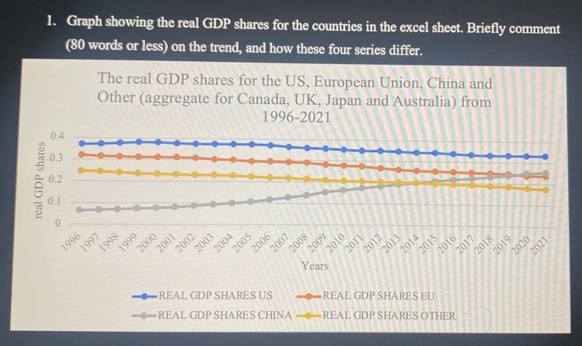 real GDP shares
1. Graph showing the real GDP shares for the countries in the excel sheet. Briefly comment
(80 words or less) on the trend, and how these four series differ.
0.4
0.3
0.2
0.1
0
1
1996
The real GDP shares for the US, European Union, China and
Other (aggregate for Canada, UK, Japan and Australia) from
1996-2021
1998
1997
1999
2000
2001
2002
2003
2004
2005
2009 2008 2009
Years
2006
2011
2010
2012
2013
2014
2015
2016
--REAL GDP SHARES US
REAL GDP SHARES EU
-RE
REAL GDP SHARES CHINA-REAL GDP SHARES OTHER
2017
2018
2019
2020
2021