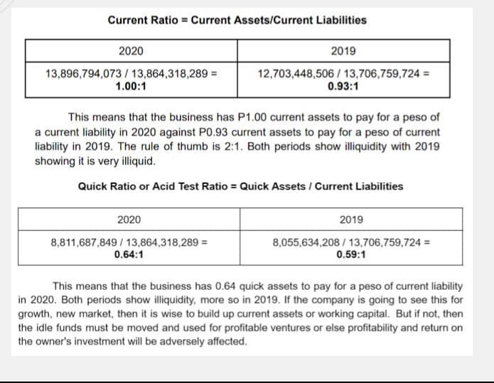 Current Ratio = Current Assets/Current Liabilities
2020
2019
13,896,794,073/13,864,318,289 =
1.00:1
12,703,448,506/13,706,759,724 =
0.93:1
This means that the business has P1.00 current assets to pay for a peso of
a current liability in 2020 against P0.93 current assets to pay for a peso of current
liability in 2019. The rule of thumb is 2:1. Both periods show illiquidity with 2019
showing it is very illiquid.
Quick Ratio or Acid Test Ratio = Quick Assets / Current Liabilities
2020
2019
8,811,687,849/13,864,318,289 =
0.64:1
8,055,634,208/13,706,759,724 =
0.59:1
This means that the business has 0.64 quick assets to pay for a peso of current liability
in 2020. Both periods show illiquidity, more so in 2019. If the company is going to see this for
growth, new market, then it is wise to build up current assets or working capital. But if not, then
the idle funds must be moved and used for profitable ventures or else profitability and return on
the owner's investment will be adversely affected.