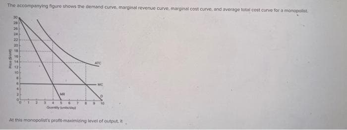The accompanying figure shows the demand curve, marginal revenue curve, marginal cost curve, and average total cost curve for a monopolist
82828
26
24
20
18
16
14
12
10
B
G
4
2
3
MR
Quantity units/day)
ATC
MC
D
" 9 10
At this monopolist's profit-maximizing level of output, it