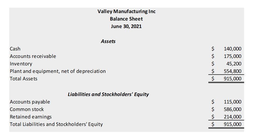 Cash
Accounts receivable
Inventory
Valley Manufacturing Inc
Balance Sheet
June 30, 2021
Assets
Plant and equipment, net of depreciation
Total Assets
Liabilities and Stockholders' Equity
Accounts payable
Common stock
Retained earnings
Total Liabilities and Stockholders' Equity
$
$
$
$
$
$
$
$
$
140,000
175,000
45,200
554,800
915,000
115,000
586,000
214,000
915,000