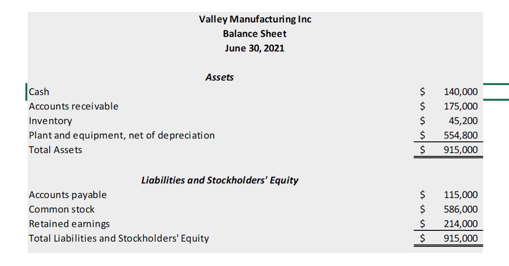 Valley Manufacturing Inc
Balance Sheet
June 30, 2021
Assets
Cash
Accounts receivable
Inventory
Plant and equipment, net of depreciation
Total Assets
Liabilities and Stockholders' Equity
Accounts payable
Common stock
Retained earnings
Total Liabilities and Stockholders' Equity
$
$
$
$
$
$
$
$
$
140,000
175,000
45,200
554,800
915,000
115,000
586,000
214,000
915,000
