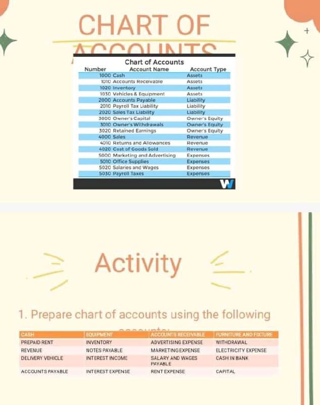 CHART OF
ACCOUNTS
Chart of Accounts
Account Name
Account Type
Number
1000 Cash
Assets
1010 Accounts Receivable
Assets
1020 inventory
1030 Vehicles & Equipment
2000 Accounts Payable
2010 Payroll Tax Liability
2020 Sales Tax Liability
3000 Owner's Capital
Assets
Assets
Liability
Liability
Liability
Owner's Equity
Owner's Equity
Owner's Equity
Revenue
3010 Owner's Withdrawals
3020 Retained Earnings
4000 Sales
4010 Returns and Allowances
4020 Cost of Goods Sold
5000 Markoting and Advertising
5010 Office Supplies
5020 Salaries and Wages
5030 Payroll Taxes
Revenue
Revenue
Expenses
Expenses
Expenses
Expenses
> Activity
1. Prepare chart of accounts using the following
CASH
PREPAID RENT
EQUIPMENT
INVENTORY
ACCOUNTS RECEIVABLE RURNITURE AND FECTURE
WITHDRAWAL
ADVERTISING EXPENSE
REVENUE
NOTES PAYABLE
MARKETINGEXPENSE
ELECTRICITY EXPENSE
DELIVERY VEHICLE
INTEREST INCOME
SALARY AND WAGES
CASH IN BANK
PAYABLE
ACCOUNTS PAYABLE
INTEREST EXPENSE
RENT EXPENSE
CAPITAL
