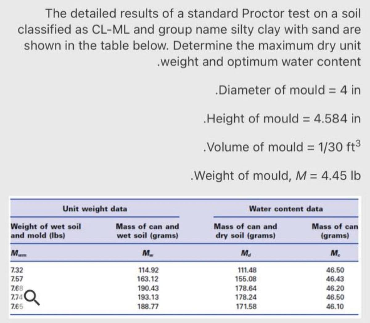The detailed results of a standard Proctor test on a soil
classified as CL-ML and group name silty clay with sand are
shown in the table below. Determine the maximum dry unit
.weight and optimum water content
.Diameter of mould = 4 in
Height of mould = 4.584 in
.Volume of mould 1/30 ft3
.Weight of mould, M = 4.45 lb
Unit weight data
Water content data
Mass of can and
Weight of wet soil
and mold (Ibs)
Mass of can
(grams)
Mass of can and
wet soil (grams)
dry soil (grams)
M
M..
M.
M.
111.48
155.08
7.32
114.92
46.50
163.12
190.43
193.13
7.57
46.43
7.68
7.74
178.64
46.20
178.24
46.50
7.65
188.77
171.58
46.10

