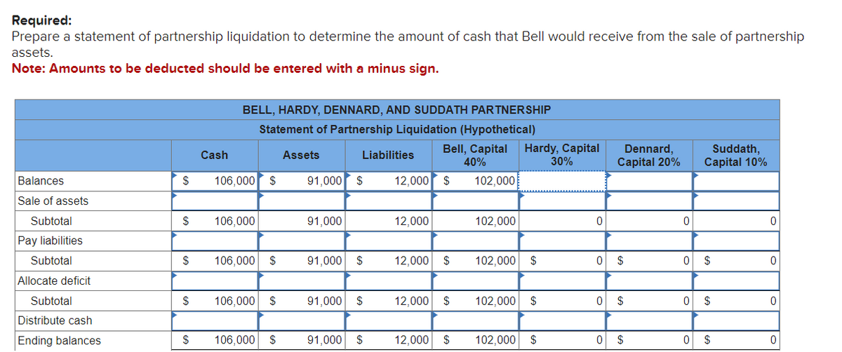 Required:
Prepare a statement of partnership liquidation to determine the amount of cash that Bell would receive from the sale of partnership
assets.
Note: Amounts to be deducted should be entered with a minus sign.
BELL, HARDY, DENNARD, AND SUDDATH PARTNERSHIP
Statement of Partnership Liquidation (Hypothetical)
Cash
Assets
Liabilities
Bell, Capital
40%
Hardy, Capital
30%
Dennard,
Capital 20%
Suddath,
Capital 10%
Balances
$
106,000 $
91,000 $
12,000 $
102,000
Sale of assets
Subtotal
$
106,000
91,000
12,000
102,000
0
0
0
Pay liabilities
Subtotal
$
106,000 $
91,000 $
12,000 $
102,000 $
0 $
0 $
0
Allocate deficit
Subtotal
$
106,000 $
91,000 $
12,000 $
102,000 $
0
$
0 $
0
Distribute cash
Ending balances
$ 106,000 $
91,000 $
12,000 $
102,000 $
0 $
0 $
0