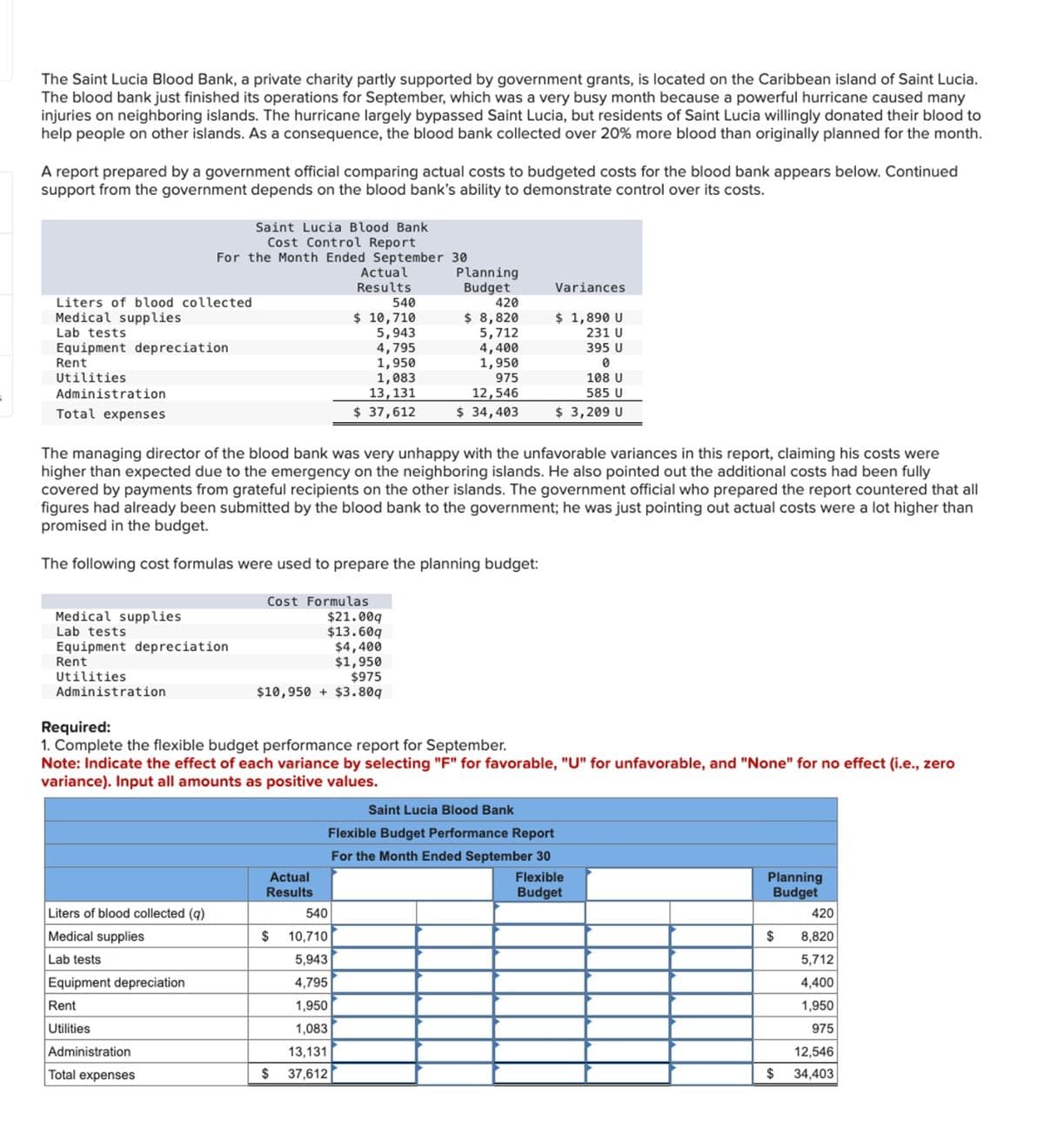 The Saint Lucia Blood Bank, a private charity partly supported by government grants, is located on the Caribbean island of Saint Lucia.
The blood bank just finished its operations for September, which was a very busy month because a powerful hurricane caused many
injuries on neighboring islands. The hurricane largely bypassed Saint Lucia, but residents of Saint Lucia willingly donated their blood to
help people on other islands. As a consequence, the blood bank collected over 20% more blood than originally planned for the month.
A report prepared by a government official comparing actual costs to budgeted costs for the blood bank appears below. Continued
support from the government depends on the blood bank's ability to demonstrate control over its costs.
Saint Lucia Blood Bank
Cost Control Report
For the Month Ended September 30
Actual
Results
Liters of blood collected
Medical supplies
Lab tests
Equipment depreciation
Rent
Utilities
Administration
Total expenses
540
Planning
Budget
420
Variances
$ 10,710
$ 8,820
$ 1,890 U
5,943
5,712
231 U
4,795
4,400
395 U
1,950
1,950
0
1,083
975
108 U
13,131
12,546
585 U
$ 37,612
$ 34,403
$ 3,209 U
The managing director of the blood bank was very unhappy with the unfavorable variances in this report, claiming his costs were
higher than expected due to the emergency on the neighboring islands. He also pointed out the additional costs had been fully
covered by payments from grateful recipients on the other islands. The government official who prepared the report countered that all
figures had already been submitted by the blood bank to the government; he was just pointing out actual costs were a lot higher than
promised in the budget.
The following cost formulas were used to prepare the planning budget:
Medical supplies
Lab tests
Equipment depreciation
Rent
Utilities
Administration
Required:
Cost Formulas
$21.00q
$13.60q
$4,400
$1,950
$975
$10,950 +$3.80q
1. Complete the flexible budget performance report for September.
Note: Indicate the effect of each variance by selecting "F" for favorable, "U" for unfavorable, and "None" for no effect (i.e., zero
variance). Input all amounts as positive values.
Actual
Results
Liters of blood collected (q)
540
Medical supplies
Lab tests
Equipment depreciation
Rent
$
10,710
5,943
4,795
1,950
Utilities
1,083
Administration
13,131
Total expenses
$ 37,612
Saint Lucia Blood Bank
Flexible Budget Performance Report
For the Month Ended September 30
Flexible
Budget
Planning
Budget
420
$
8,820
5,712
4,400
1,950
975
12,546
$
34,403
