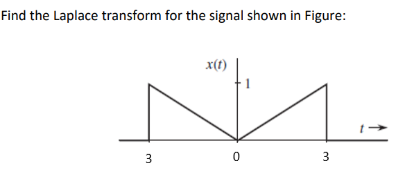 Find the Laplace transform for the signal shown in Figure:
x(1)
1
3
3.
