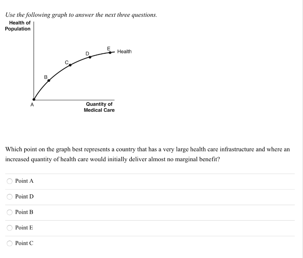 Use the following graph to answer the next three questions.
Health of
Population
A
Point A
Point D
Point B
Which point on the graph best represents a country that has a very large health care infrastructure and where an
increased quantity of health care would initially deliver almost no marginal benefit?
Point E
B
Point C
D
Quantity of
Medical Care
Health