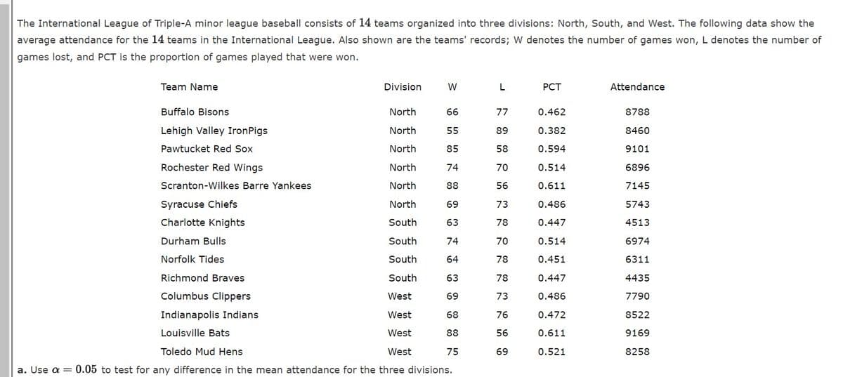 The International League of Triple-A minor league baseball consists of 14 teams organized into three divisions: North, South, and West. The following data show the
average attendance for the 14 teams in the International League. Also shown are the teams' records; W denotes the number of games won, L denotes the number of
games lost, and PCT is the proportion of games played that were won.
Team Name
Division
W
РСТ
Attendance
Buffalo Bisons
North
66
77
0.462
8788
Lehigh Valley IronPigs
North
55
89
0.382
8460
Pawtucket Red Sox
North
85
58
0.594
9101
Rochester Red Wings
North
74
70
0.514
6896
Scranton-Wilkes Barre Yankees
North
88
56
0.611
7145
Syracuse Chiefs
North
69
73
0.486
5743
Charlotte Knights
South
63
78
0.447
4513
Durham Bulls
South
74
70
0.514
6974
Norfolk Tides
South
64
78
0.451
6311
Richmond Braves
South
63
78
0.447
4435
Columbus Clippers
West
69
73
0.486
7790
Indianapolis Indians
West
68
76
0.472
8522
Louisville Bats
West
88
56
0.611
9169
Toledo Mud Hens
West
75
69
0.521
8258
a. Use a = 0.05 to test for any difference in the mean attendance for the three divisions.
