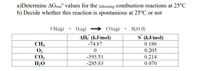 a)Determine AGrxn° values for the following Combustion reactions at 25°C
b) Decide whether this reaction is spontanious at 25°C or not
CH(g) + 0:(g)
CO(g) + H;0 (1)
AH (kJ/mol)
s° (kJ/mol)
0.186
0.205
CH,
-74.87
CO,
H20
-393.51
0.214
-285.83
0.070
