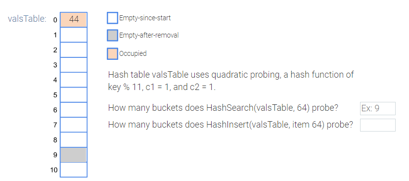 valsTable: o 44
1
2
3
4
5
6
7
8
9
10
Empty-since-start
Empty-after-removal
Occupied
Hash table vals Table uses quadratic probing, a hash function of
key % 11, c1 = 1, and c2 = 1.
Ex: 9
How many buckets does HashSearch(vals Table, 64) probe?
How many buckets does HashInsert(vals Table, item 64) probe?