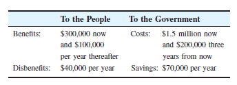 To the People
To the Government
Benefits:
$300,000 now
Costs:
$1.5 million now
and $100,000
and $200,000 three
per year thereafter
Disbenefits: $40,000 per year
years from now
Savings: $70,000 per year
