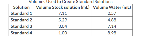 Volumes Used to Create Standard Solutions
Solution Volume Stock solution (mL) Volume Water (mL)
Standard 1
2.57
4.88
7.14
8.98
Standard 2
Standard 3
Standard 4
7.11
5.29
3.04
1.00