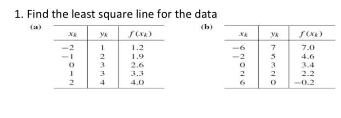 1. Find the least square line for the data
(a)
(b)
Yk
f (xk)
yk
f (xk)
-2
1.2
7.0
1.9
5
4.6
2.6
3.4
3
3.3
2
2.2
4
4.0
6.
-0.2
