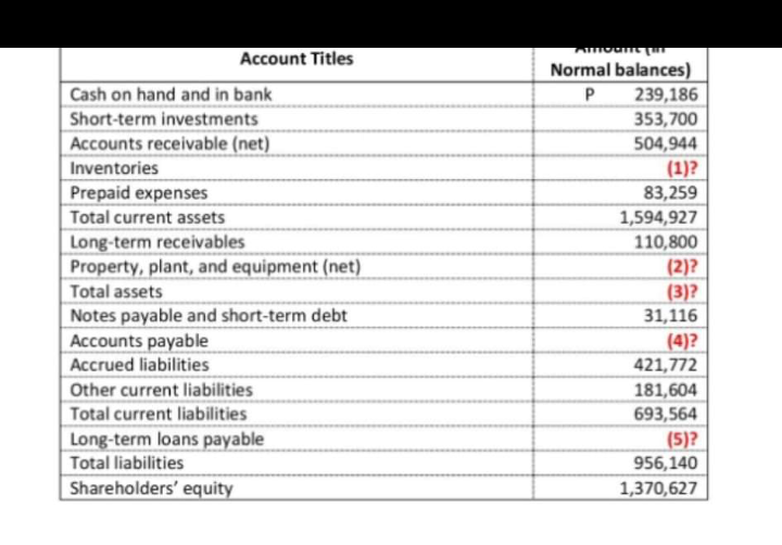Account Titles
Normal balances)
239,186
Cash on hand and in bank
P
Short-term investments
353,700
Accounts receivable (net)
504,944
(1)?
83,259
Inventories
Prepaid expenses
Total current assets
1,594,927
Long-term receivables
Property, plant, and equipment (net)
Total assets
110,800
(2)?
(3)?
31,116
(4)?
Notes payable and short-term debt
Accounts payable
Accrued liabilities
421,772
Other current liabilities
181,604
693,564
Total current liabilities
Long-term loans payable
Total liabilities
(5)?
956,140
Shareholders' equity
1,370,627
