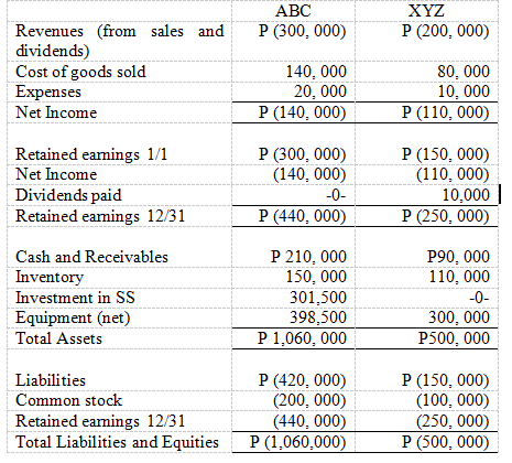 АВС
XYZ
Revenues (from sales and
dividends)
Cost of goods sold
Expenses
Net Income
P (300, 000)
P (200, 000)
140, 000
20, 000
P (140, 000)
80, 000
10, 000
P (110, 000)
Retained eamings 1/1
P (300, 000)
(140, 000)
P (150, 000)
(110, 000)
10,000
P (250, 000)
Net Income
Dividends paid
Retained eamings 12/31
-0-
P (440, 000)
P 210, 000
150, 000
301,500
Cash and Receivables
P90, 000
110, 000
Inventory
Investment in SS
-0-
Equipment (net)
Total Assets
398,500
P 1,060, 000
300, 000
P500, 000
P (420, 000)
(200, 000)
(440, 000)
P (1,060,000)
Liabilities
P (150, 000)
(100, 000)
(250, 000)
P (500, 000)
Common stock
Retained earmings 12/31
Total Liabilities and Equities
