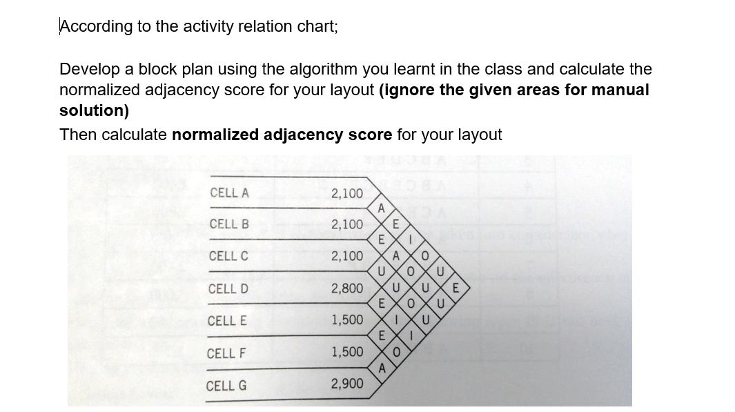 According to the activity relation chart;
Develop a block plan using the algorithm you learnt in the class and calculate the
normalized adjacency score for your layout (ignore the given areas for manual
solution)
Then calculate normalized adjacency score for your layout
CELL A
2,100
A
CELL B
2,100
E
CELL C
2,100
U
U
2,800
E
CELL D
CELL E
1,500
CELL F
1,500
A
CELL G
2,900
