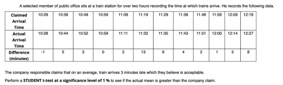 A selected member of public office sits at a train station for over two hours recording the time at which trains arrive. He records the following data.
10:29
10:39
10:49
10:59
11:19
11:29
11:39
11:49 11:59 12:09 12:19
Claimed
11:09
Arrival
Time
10:44
10:52
10:59
11:35
11:51 12:00 12:14 12:27
Actual
10:28
11:11
11:32
11:43
Arrival
Time
Difference
-1
5
3
2
13
6
2
5
8
(minutes)
The company responsible claims that on an average, train arrives 3 minutes late which they believe is acceptable.
Perform a STUDENT t-test at a significance level of 1 % to see if the actual mean is greater than the company claim.
