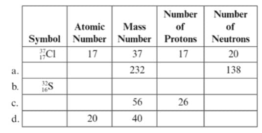 Number
Number
Atomic
Mass
of
of
Symbol Number Number
Protons
Neutrons
17
37
17
20
а.
232
138
b.
16
c.
56
26
d.
20
40
