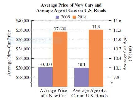 Average Price of New Cars and
Average Age of Cars on U.S. Roads
2008
2014
$40,000
11.6
11.3
$38,000
37,600
11.3
$36,000
11.0
$34,000
10.7
$32,000
10.4
30,100
10.1
$30,000
10.1
$28,000
9.8
Average Price Average Age of a
of a New Car Car on U.S. Roads
Average New-Car Price
Average Car Age
(Years)

