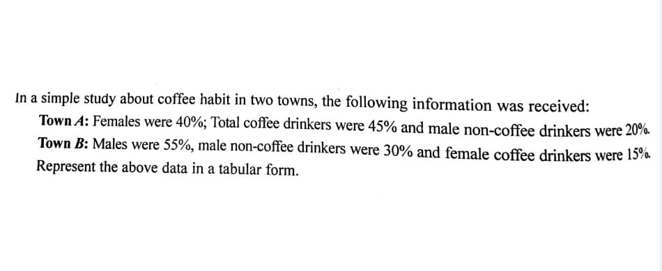 In a simple study about coffee habit in two towns, the following information was received:
Town A: Females were 40%; Total coffee drinkers were 45% and male non-coffee drinkers were 20%.
Town B: Males were 55%, male non-coffee drinkers were 30% and female coffee drinkers were 15%.
Represent the above data in a tabular form.
