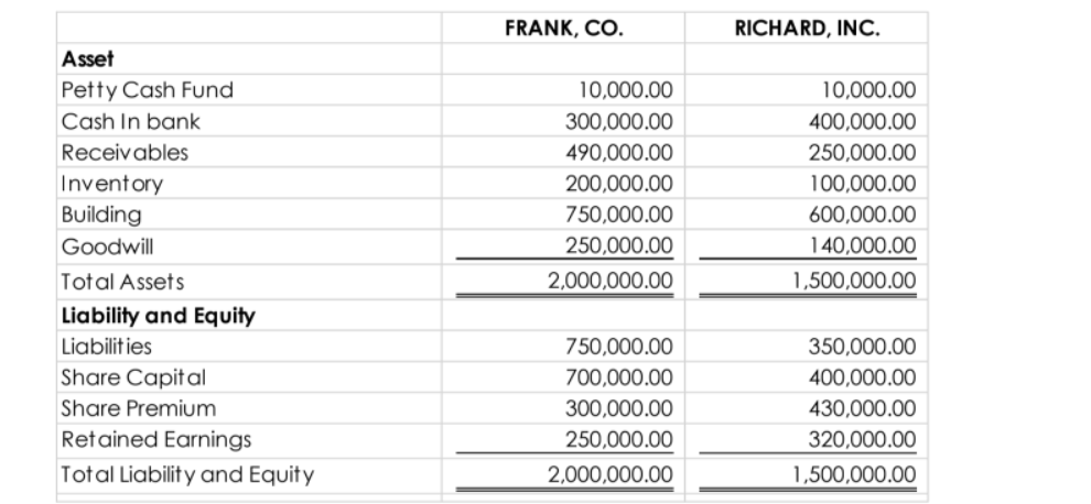 FRANK, CO.
RICHARD, INC.
Asset
Petty Cash Fund
Cash In bank
10,000.00
10,000.00
300,000.00
400,000.00
Receivables
490,000.00
250,000.00
Inventory
200,000.00
100,000.00
Building
750,000.00
600,000.00
Goodwill
250,000.00
140,000.00
Total Assets
2,000,000.00
1,500,000.00
Liability and Equity
Liabilit ies
750,000.00
350,000.00
Share Capit al
700,000.00
400,000.00
Share Premium
300,000.00
430,000.00
Retained Earnings
250,000.00
320,000.00
Total Liability and Equity
2,000,000.00
1,500,000.00
