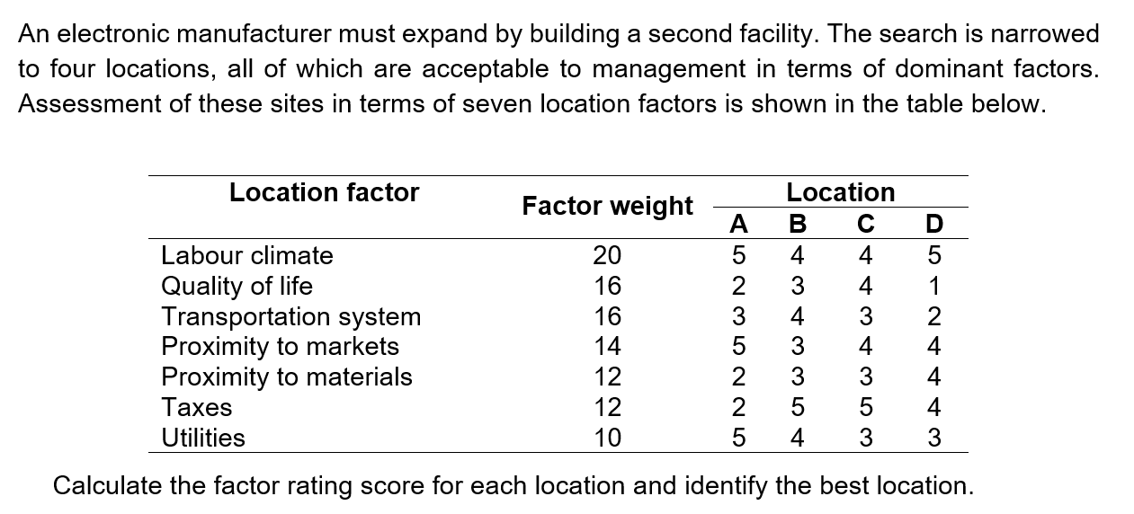 An electronic manufacturer must expand by building a second facility. The search is narrowed
to four locations, all of which are acceptable to management in terms of dominant factors.
Assessment of these sites in terms of seven location factors is shown in the table below.
Location factor
Location
А
Factor weight
C
Labour climate
20
5
4
4
5
Quality of life
Transportation system
Proximity to markets
Proximity to materials
Тахes
16
3
4
1
16
3
14
3
4
4
12
2
4
12
2
5
4
Utilities
10
4
3
Calculate the factor rating score for each location and identify the best location.
