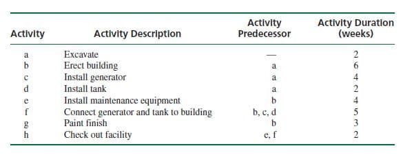 Activity
Predecessor
Activity Duration
(weeks)
Activity
Activity Description
a
Excavate
by
Erect building
Install generator
Install tank
Install maintenance equipment
Connect generator and tank to building
Paint finish
Check out facility
a
a
d
a
e
b
b, c, d
3
е, f
264 245 en2
