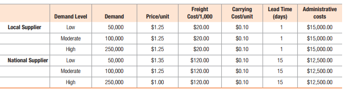 Freight
Cost/1,000
Carrying
Lead Time
Administrative
Demand Level
Demand
Price/unit
Cost/unit
(days)
costs
Local Supplier
Low
50,000
$1.25
$20.00
$0.10
1
$15,000.00
Moderate
100,000
$1.25
$20.00
$0.10
$15,000.00
High
250,000
$1.25
$20.00
$0.10
$15,000.00
National Supplier
Low
50,000
$1.35
$120.00
$0.10
15
$12,500.00
Moderate
100,000
$1.25
$120.00
$0.10
15
$12,500.00
High
250,000
$1.00
$120.00
$0.10
15
$12,500.00
