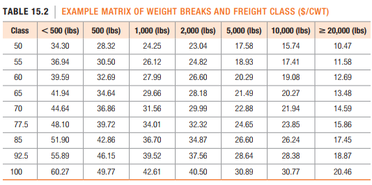 TABLE 15.2 | EXAMPLE MATRIX OF WEIGHT BREAKS AND FREIGHT CLASS (S/CWT)
Class
< 500 (lIbs) 500 (Ibs)
1,000 (lbs) 2,000 (lbs) 5,000 (bs) 10,000 (Ibs) 2 20,000 (lbs)
50
34.30
28.32
24.25
23.04
17.58
15.74
10.47
55
36.94
30.50
26.12
24.82
18.93
17.41
11.58
60
39.59
32.69
27.99
26.60
20.29
19.08
12.69
65
41.94
34.64
29.66
28.18
21.49
20.27
13.48
70
44.64
36.86
31.56
29.99
22.88
21.94
14.59
77.5
48.10
39.72
34.01
32.32
24.65
23.85
15.86
85
51.90
42.86
36.70
34.87
26.60
26.24
17.45
92.5
55.89
46.15
39.52
37.56
28.64
28.38
18.87
100
60.27
49.77
42.61
40.50
30.89
30.77
20.46
