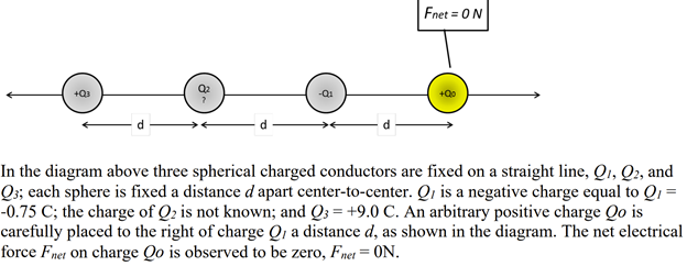 Fnet = 0N
In the diagram above three spherical charged conductors are fixed on a straight line, Q, Q2, and
Q;; each sphere is fixed a distance d apart center-to-center. Qi is a negative charge equal to Q1 =
-0.75 C; the charge of Q2 is not known; and Q3 = +9.0 C. An arbitrary positive charge Qo is
carefully placed to the right of charge Q, a distance d, as shown in the diagram. The net electrical
force Fnet On charge Qo is observed to be zero, Fnet = ON.
