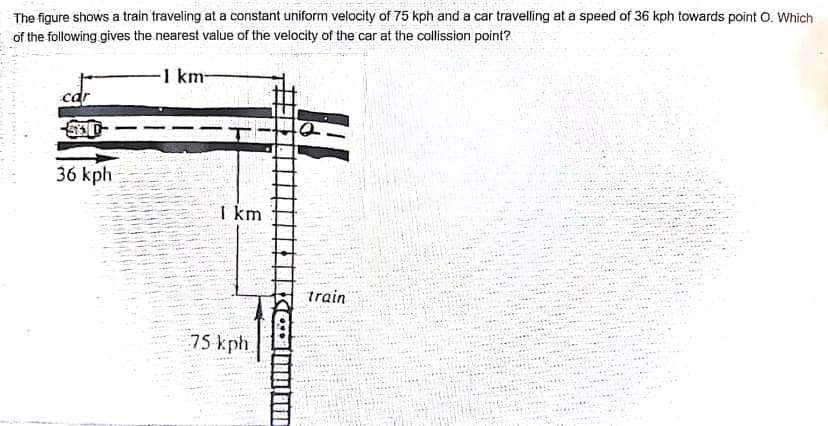 The figure shows a train traveling at a constant uniform velocity of 75 kph and a car travelling at a speed of 36 kph towards point O. Which
of the following gives the nearest value of the velocity of the car at the collission point?
1 km-
car
36 kph
I km
train
75 kph
