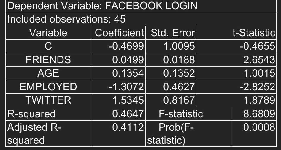 Dependent Variable: FACEBOOK LOGIN
Included observations: 45
Variable
C
Coefficient Std. Error
t-Statistic
-0.4699 1.0095
-0.4655
FRIENDS
0.0499 0.0188
2.6543
AGE
0.1354
0.1352
1.0015
EMPLOYED
-1.3072
0.4627
-2.8252
TWITTER
1.5345
0.8167
1.8789
R-squared
0.4647
F-statistic
8.6809
Adjusted R-
0.4112 Prob(F-
0.0008
squared
statistic)