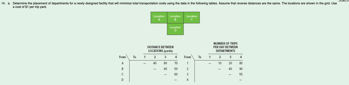 14. a. Determine the placement of departments for a newly designed facility that will minimize total transportation costs using the data in the following tables. Assume that reverse distances are the same. The locations are shown in the grid. Use
a cost of $1 per trip yard.
From
A
B
C
D
To
1
Location
A
Location
B
Location
D
DISTANCE BETWEEN
LOCATIONS (yards)
2
3
40
80
40
4
70
50
60
Location
с
From
1
2
3
4
To
1
NUMBER OF TRIPS
PER DAY BETWEEN
DEPARTMENTS
2
10
3
20
40
4
80
90
55
I