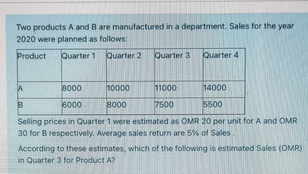 Two products A and B are manufactured in a department. Sales for the year
2020 were planned as follows:
Product
Quarter 1
Quarter 2
Quarter 3
Quarter 4
8000
10000
11000
14000
6000
8000
7500
5500
Selling prices in Quarter 1 were estimated as OMR 20 per unit for A and OMR
30 for B respectively. Average sales return are 5% of Sales.
According to these estimates, which of the following is estimated Sales (OMR)
in Quarter 3 for Product A?
