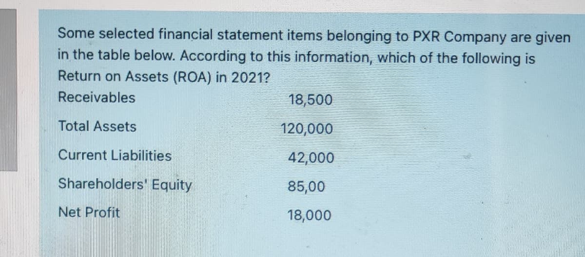 Some selected financial statement items belonging to PXR Company are given
in the table below. According to this information, which of the following is
Return on Assets (ROA) in 2021?
Receivables
18,500
Total Assets
120,000
Current Liabilities
42,000
Shareholders' Equity
85,00
Net Profit
18,000
