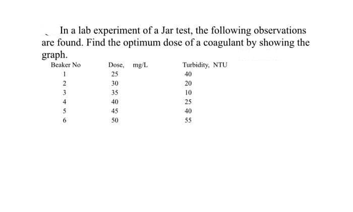 In a lab experiment of a Jar test, the following observations
are found. Find the optimum dose of a coagulant by showing the
graph.
Beaker No
Dose, mg/L
Turbidity, NTU
25
40
2
30
20
3
35
10
4
40
25
45
40
50
55
