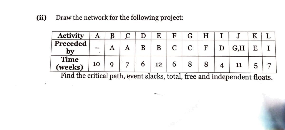 (ii)
Draw the network for the following project:
Activity A B CD E F G H I
Preceded
J KL
A AB BC C F D G,HE I
by
Time
(weeks)
1097 6 12
6884
11 5 7
Find the critical path, event slacks, total, free and independent floats.