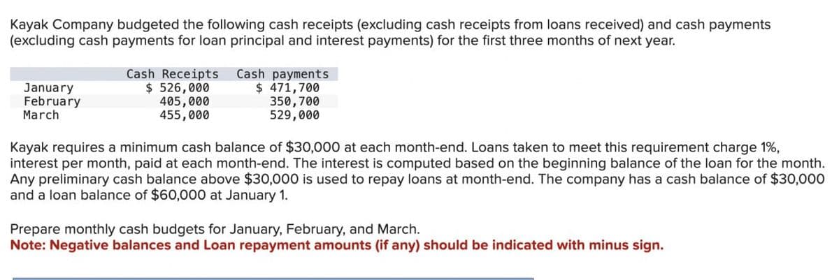 Kayak Company budgeted the following cash receipts (excluding cash receipts from loans received) and cash payments
(excluding cash payments for loan principal and interest payments) for the first three months of next year.
January
February
March
Cash Receipts
$ 526,000
405,000
455,000
Cash payments
$ 471,700
350, 700
529,000
Kayak requires a minimum cash balance of $30,000 at each month-end. Loans taken to meet this requirement charge 1%,
interest per month, paid at each month-end. The interest is computed based on the beginning balance of the loan for the month.
Any preliminary cash balance above $30,000 is used to repay loans at month-end. The company has a cash balance of $30,000
and a loan balance of $60,000 at January 1.
Prepare monthly cash budgets for January, February, and March.
Note: Negative balances and Loan repayment amounts (if any) should be indicated with minus sign.